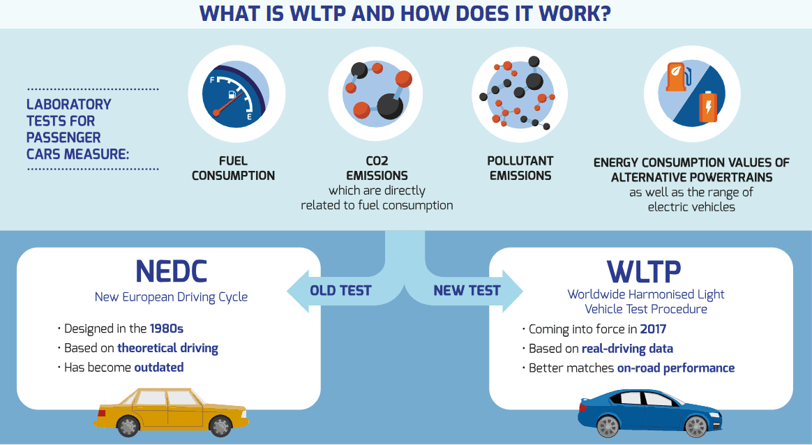 New WLTP Vehicle Range Testing